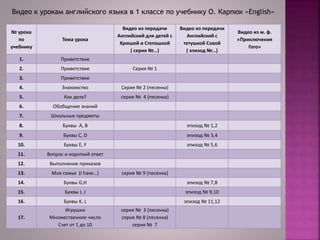 № урока
по
учебнику
Тема урока
Видео из передачи
Английский для детей с
Хрюшей и Степашкой
( серия №…)
Видео из передачи
Английский с
тетушкой Совой
( эпизод №…)
Видео из м. ф.
«Приключения
Гого»
1. Приветствие
2. Приветствие Серия № 1
3. Приветствие
4. Знакомство Серия № 2 (песенка)
5. Как дела? серия № 4 (песенка)
6. Обобщение знаний
7. Школьные предметы
8. Буквы A, B эпизод № 1,2
9. Буквы C, D эпизод № 3,4
10. Буквы E, F эпизод № 5,6
11. Вопрос и короткий ответ
12. Выполнение приказов
13. Моя семья (I have…) серия № 9 (песенка)
14. Буквы G,H эпизод № 7,8
15. Буквы I, J эпизод № 9,10
16. Буквы K, L эпизод № 11,12
17.
Игрушки
Множественное число
Счет от 1 до 10
серия № 3 (песенка)
серия № 8 (песенка)
серия № 7
Видео к урокам английского языка в 1 классе по учебнику О. Карпюк «English»
 