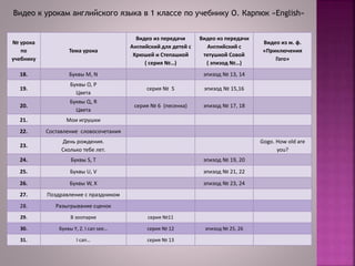 № урока
по
учебнику
Тема урока
Видео из передачи
Английский для детей с
Хрюшей и Степашкой
( серия №…)
Видео из передачи
Английский с
тетушкой Совой
( эпизод №…)
Видео из м. ф.
«Приключения
Гого»
18. Буквы M, N эпизод № 13, 14
19.
Буквы O, P
Цвета
серия № 5 эпизод № 15,16
20.
Буквы Q, R
Цвета
серия № 6 (песенка) эпизод № 17, 18
21. Мои игрушки
22. Составление словосочетания
23.
День рождения.
Сколько тебе лет.
Gogo. How old are
you?
24. Буквы S, T эпизод № 19, 20
25. Буквы U, V эпизод № 21, 22
26. Буквы W, X эпизод № 23, 24
27. Поздравление с праздником
28. Разыгрывание сценок
29. В зоопарке серия №11
30. Буквы Y, Z. I can see… серия № 12 эпизод № 25, 26
31. I can… серия № 13
Видео к урокам английского языка в 1 классе по учебнику О. Карпюк «English»
 