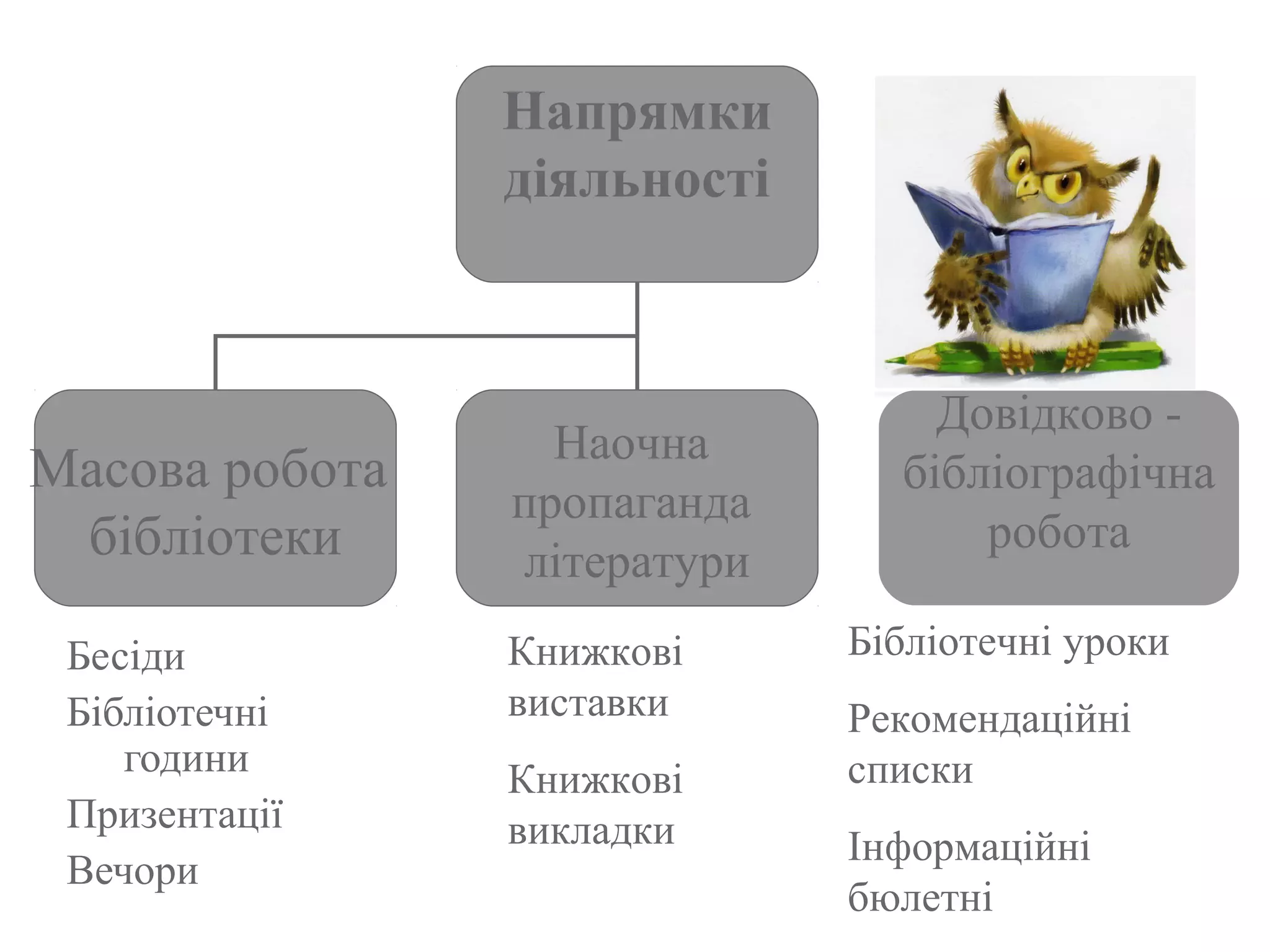 Напрямки
діяльності
Масова робота
бібліотеки
Наочна
пропаганда
літератури
Довідково -
бібліографічна
робота
Бесіди
Бібліотечні
години
Призентації
Вечори
Книжкові
виставки
Книжкові
викладки
Бібліотечні уроки
Рекомендаційні
списки
Інформаційні
бюлетні
 