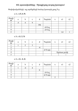 ՔՀԼ պատասխանները – Ծրագրի քայլ առ քայլ կատարում
Փոփոխականների այլ արժեքների համար կատարել քայլ 3-ը
a, b, c (-5, 4, 9)
Քայլի
№
a b c d Պայման x x1 x2
1 -5 4 9
2 196
3 d<0 ոչ
4 d=0 ոչ
5 1,8 1
a, b, c (1, 2, 3)
Քայլի
№
a b c d Պայման x x1 x2
1 1 2 3
2 -8
3 d<0 այո
4 Արմատ չունի
5
a, b, c (1, -4, 4)
Քայլի
№
a b c d Պայման x x1 x2
1 1 -4 4
2 0
3 d<0 ոչ
4 d=0 այո
5 2
 