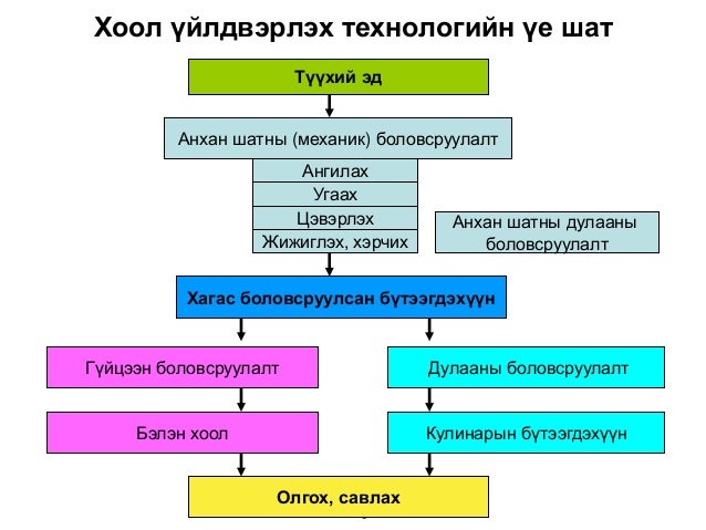 хоол үйлдвэрлэлийн технологийн үндэс