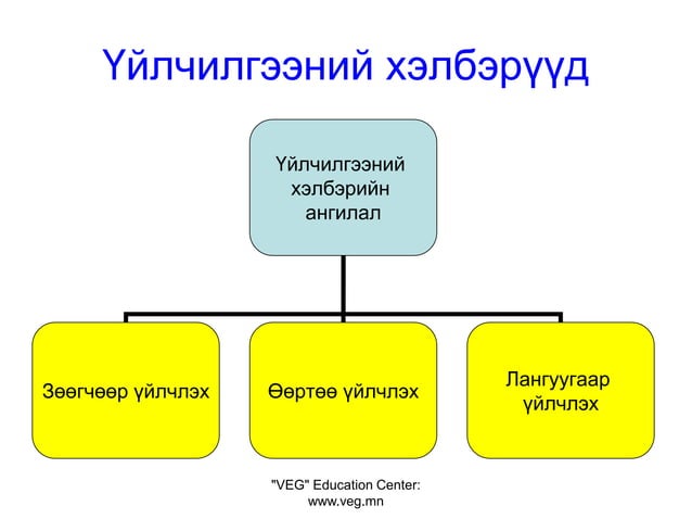 хоолны газрын үйлчилгээ | PPT