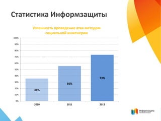 Статистика Информзащиты
36%
56%
73%
0%
10%
20%
30%
40%
50%
60%
70%
80%
90%
100%
2010 2011 2012
Успешность проведение атак методом
социальной инженерии
 