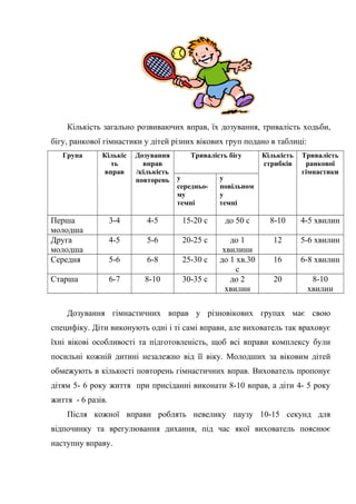 Кількість загально розвиваючих вправ, їх дозування, тривалість ходьби,
бігу, ранкової гімнастики у дітей різних вікових груп подано в таблиці:
Група Кількіс
ть
вправ
Дозування
вправ
/кількість
повторень
Тривалість бігу Кількість
стрибків
Тривалість
ранкової
гімнастики
у
середньо-
му
темпі
у
повільном
у
темпі
Перша
молодша
3-4 4-5 15-20 с до 50 с 8-10 4-5 хвилин
Друга
молодша
4-5 5-6 20-25 с до 1
хвилини
12 5-6 хвилин
Середня 5-6 6-8 25-30 с до 1 хв.30
с
16 6-8 хвилин
Старша 6-7 8-10 30-35 с до 2
хвилин
20 8-10
хвилин
Дозування гімнастичних вправ у різновікових групах має свою
специфіку. Діти виконують одні і ті самі вправи, але вихователь так враховує
їхні вікові особливості та підготовленість, щоб всі вправи комплексу були
посильні кожній дитині незалежно від її віку. Молодших за віковим дітей
обмежують в кількості повторень гімнастичних вправ. Вихователь пропонує
дітям 5- 6 року життя при присіданні виконати 8-10 вправ, а діти 4- 5 року
життя - 6 разів.
Після кожної вправи роблять невелику паузу 10-15 секунд для
відпочинку та врегулювання дихання, під час якої вихователь пояснює
наступну вправу.
 