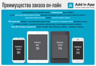 Преимущества заказа он-лайн
Время формирования и оформлениязаказав 2-3 раза быстрее чемпо телефону.
За счетуменьшения времени обработкизаказа операторомоптимизируетсяработа колл-центра.В целом это влияет на
уменьшение времени доставки, а значит, улучшается уровень сервиса.
28% покупателей сообщили, чтоим чрезвычайно нравится вновь возвращаться и совершать покупки (заказывать услуги)у
компании,если вместе с покупкой они получаютприятную скидку, вознаграждение или другие поощрения.
Около 30% активных пользователей выходят вИнтернет черезмобильные устройства – смартфоныи планшеты.
Смартфоны
Apple
24%
Планшеты
Apple
18%
Смартфоны
Android
50%
Планшеты
Android
24%
 
