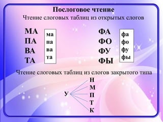 Послоговое чтение
Чтение слоговых таблиц из открытых слогов
МА
ПА
ВА
ТА
ма
па
ва
та
ФА
ФО
ФУ
ФЫ
фа
фо
фу
фы
Чтение слоговых таблиц из слогов закрытого типа
У
Н
М
П
Т
К
 