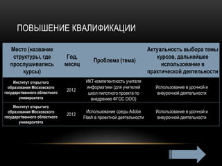 ПОВЫШЕНИЕ КВАЛИФИКАЦИИ
Место (название
структуры, где
прослушивались
курсы)
Год,
месяц
Проблема (тема)
Актуальность выбора темы
курсов, дальнейшее
использование в
практической деятельности
Институт открытого
образования Московского
государственного областного
университета
2012
ИКТ-компетентность учителя
информатики (для учителей
школ пилотного проекта по
внедрению ФГОС ООО)
Использование в урочной и
внеурочной деятельности
Институт открытого
образования Московского
государственного областного
университета
2012
Использование среды Adobe
Flash в проектной деятельности
Использование в урочной и
внеурочной деятельности
 