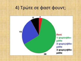 4) Τρώτε σε φαστ φουντ;
 