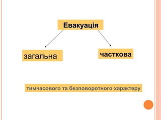 ЕвакуаціяЕвакуація
загальна часткова
тимчасового та безповоротного характеру
 