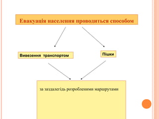 Евакуація населення проводиться способом
за заздалегідь розробленими маршрутами
Вивезення транспортом Пішки
 