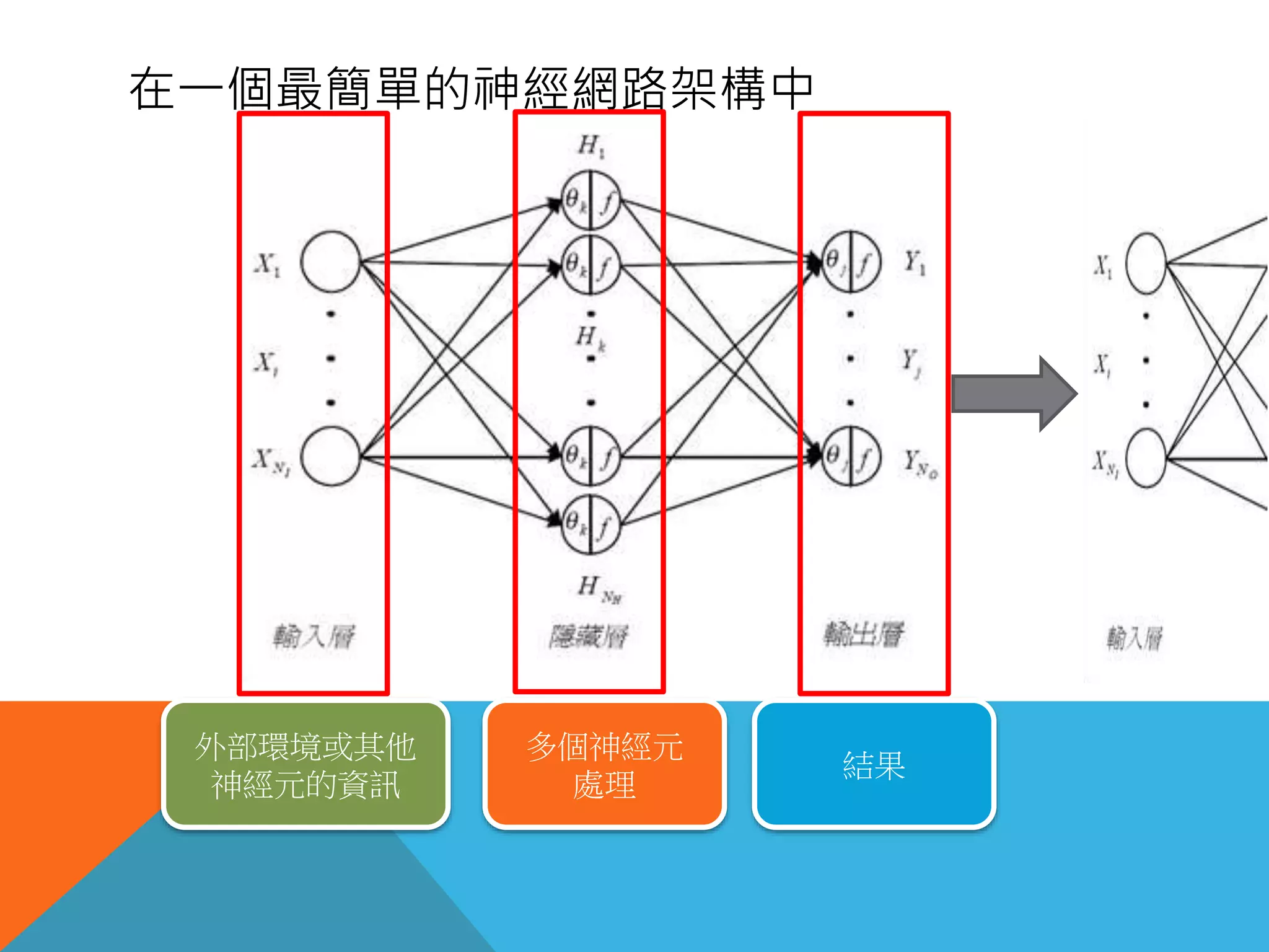 在一個最簡單的神經網路架構中
外部環境或其他
神經元的資訊
結果
多個神經元
處理
 
