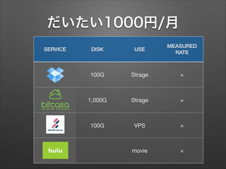 だいたい1000円/月
SERVICE DISK USE
MEASURED
RATE
100G Strage ×
1,000G Strage ×
100G VPS ×
movie ×
 
