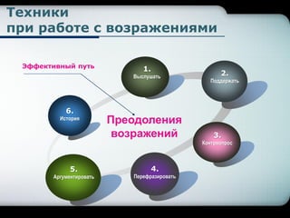 Техники
при работе с возражениями
6.
История
1.
Выслушать 2.
Поддержать
4.
Перефразировать
5.
Аргументировать
Преодоления
возражений
Эффективный путь
3.
Контрвопрос
 
