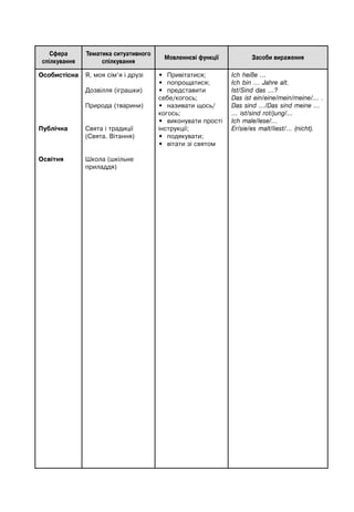 Сфера
спілкування
Тематика ситуативного
спілкування
Мовленнєві функції Засоби вираження
Особистісна
Публічна
Освітня
Я, моя сім’я і друзі
Дозвілля (іграшки)
Природа (тварини)
Свята і традиції
(Свята. Вітання)
Школа (шкільне
приладдя)
• Привітатися;
• попрощатися;
• представити
себе/когось;
• називати щось/
когось;
• виконувати прості
інструкції;
• подякувати;
• вітати зі святом
Ich heiße …
Ich bin … Jahre alt.
Ist/Sind das …?
Das ist ein/eine/mein/meine/… .
Das sind …/Das sind meine …
… ist/sind rot/jung/…
Ich male/lese/…
Er/sie/es malt/liest/… (nicht).
 