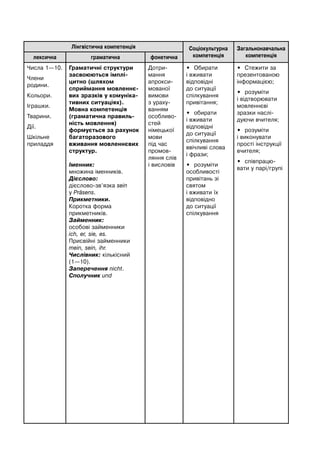 Лінгвістична компетенція Соціокультурна
компетенція
Загальнонавчальна
компетенціялексична граматична фонетична
Числа 1—10.
Члени
родини.
Кольори.
Іграшки.
Тварини.
Дії.
Шкільне
приладдя
Граматичні структури
засвоюються імплі-
цитно (шляхом
сприймання мовленнє-
вих зразків у комуніка-
тивних ситуаціях).
Мовна компетенція
(граматична правиль-
ність мовлення)
формується за рахунок
багаторазового
вживання мовленнєвих
структур.
Іменник:
множина іменників.
Дієслово:
дієсловo-зв’язкa sein
у Präsens.
Прикметники.
Коротка форма
прикметників.
Займенник:
особові займенники
ich, er, sie, es.
Присвійні займенники
mein, sein, ihr.
Числівник: кількісний
(1—10).
Заперечення nicht.
Сполучник und
Дотри-
мання
апрокси-
мованої
вимови
з ураху-
ванням
особливо-
стей
німецької
мови
під час
промов-
ляння слів
і висловів
• Обирати
і вживати
відповідні
до ситуації
спілкування
привітання;
• обирати
і вживати
відповідні
до ситуації
спілкування
ввічливі слова
і фрази;
• розуміти
особливості
привітань зі
святом
і вживати їх
відповідно
до ситуації
спілкування
• Стежити за
презентованою
інформацією;
• розуміти
і відтворювати
мовленнєві
зразки наслі-
дуючи вчителя;
• розуміти
і виконувати
прості інструкції
вчителя;
• співпрацю-
вати у парі/групі
 