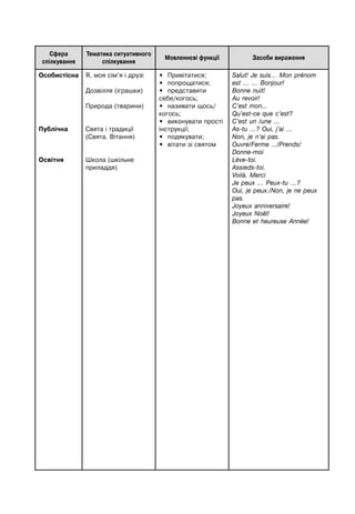 Сфера
спілкування
Тематика ситуативного
спілкування
Мовленнєві функції Засоби вираження
Особистісна
Публічна
Освітня
Я, моя сім’я і друзі
Дозвілля (іграшки)
Природа (тварини)
Свята і традиції
(Свята. Вітання)
Школа (шкільне
приладдя)
• Привітатися;
• попрощатися;
• представити
себе/когось;
• називати щось/
когось;
• виконувати прості
інструкції;
• подякувати;
• вітати зі святом
Salut! Je suis… Mon prénom
est … … Bonjour!
Bonne nuit!
Au revoir!
C’est mon...
Qu’est-ce que c’est?
C’est un /une …
As-tu …? Oui, j’ai …
Non, je n’ai pas.
Ouvre/Ferme .../Prends/
Donne-moi
Lève-toi.
Assieds-toi.
Voilà. Merci
Je peux … Peux-tu …?
Oui, je peux./Non, je ne peux
pas.
Joyeux anniversaire!
Joyeux Noël!
Bonne et heureuse Année!
 