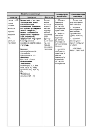 Лінгвістична компетенція Соціокультурна
компетенція
Загальнонавчальна
компетенціялексична граматична фонетична
Числа 1—10.
Члени
родини.
Кольори.
Іграшки.
Тварини.
Дії.
Шкільне
приладдя
Граматичні структури
засвоюються імплі-
цитно (шляхом
сприймання мовленнє-
вих зразків у комуніка-
тивних ситуаціях).
Мовна компетенція
(граматична правиль-
ність мовлення)
формується за рахунок
багаторазового
вживання мовленнєвих
структур.
Іменник:
множина іменників,
жіночий рід
(закінчення -s; -е).
Дієслово:
être, avoir, pouvoir.
Прикметники.
Займенник:
особові (Je, tu, il, elle,
nous, vous, ils, elles),
присвійні (ma, mon, ta,
ton…).
Числівник:
кількісний (1—10)
Дотри-
мання
апрокси-
мованої
вимови
з ураху-
ванням
особливо-
стей
францу-
зької мови
під час
промов-
ляння слів
і висловів
• Обирати
і вживати
відповідні
до ситуації
спілкування
привітання;
• обирати
і вживати
відповідні
до ситуації
спілкування
ввічливі слова
і фрази;
• розуміти
особливості
привітань зі
святом
і вживати їх
відповідно
до ситуації
спілкування
• Стежити за
презентованою
інформацією;
• розуміти
і відтворювати
мовленнєві
зразки наслі-
дуючи вчителя;
• розуміти
і виконувати
прості інструкції
вчителя;
• співпрацю-
вати у парі/групі
 