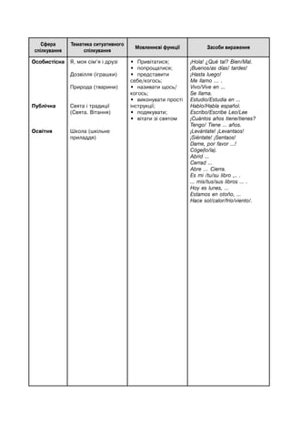 Сфера
спілкування
Тематика ситуативного
спілкування
Мовленнєві функції Засоби вираження
Особистісна
Публічна
Освітня
Я, моя сім’я і друзі
Дозвілля (іграшки)
Природа (тварини)
Свята і традиції
(Свята. Вітання)
Школа (шкільне
приладдя)
• Привітатися;
• попрощатися;
• представити
себе/когось;
• називати щось/
когось;
• виконувати прості
інструкції;
• подякувати;
• вітати зі святом
¡Hola! ¿Qué tal? Bien/Mal.
¡Buenos/as días/ tardes!
¡Hasta luego!
Me llamo … .
Vivo/Vive en ...
Se llama.
Estudio/Estudia en ...
Hablo/Habla español.
Escribo/Escribe Leo/Lee
¡Cuántos años tiene/tienes?
Tengo/ Tiene ... años.
¡Levántate! ¡Levantaos!
¡Siéntate! ¡Sentaos!
Dame, por favor ...!
Cóge(lo/la).
Abrid ...
Cerrad ...
Abre … Cierra.
Es mi /tu/su libro ,.. .
... mis/tus/sus libros ... .
Hoy es lunes, ...
Estamos en otoño, ...
Hace sol/calor/frío/viento/.
 
