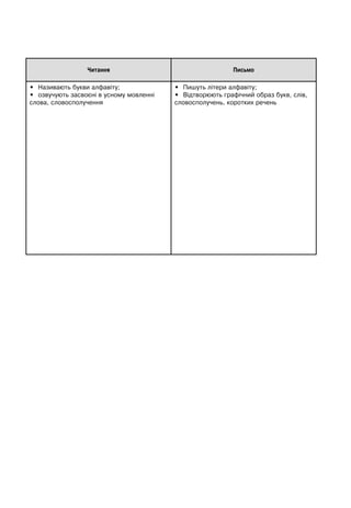 Читання Письмо
• Називають букви алфавіту;
• озвучують засвоєні в усному мовленні
слова, словосполучення
• Пишуть літери алфавіту;
• Відтворюють графічний образ букв, слів,
словосполучень, коротких речень
 