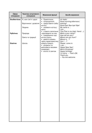 Сфера
спілкування
Тематика ситуативного
спілкування
Мовленнєві функції Засоби вираження
Особистісна
Публічна
Освітня
Я, моя сім’я і друзі
Відпочинок і дозвілля
Людина
Природа
Свята та традиції
Школа
• Привітатися;
• попрощатися;
• представити себе/
когось;
• називати когось/
щось;
• ставити запитання
і відповідати на них;
• повідомляти про
когось/щось;
• давати елемен-
тарну характеристику
комусь/чомусь;
• розуміти та
виконувати вказівки
(команди);
• вітати зі святом
Hi! Hello!
Good morning/afternoon/
evening!
My name is …
I am …
This/That is my (dad, friend …)
What is your name?
How old are you?
Where are you from?
Where is …?
Can I …?
Please, come in.
I can …
Happy New Year!
Merry Christmas!
Happy birthday!
I’m sorry. — That’s OK.
Thank you.
— You are welcome.
Good-bye! Bye-bye! Bye!
 