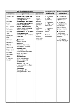 Лінгвістична компетенція Соціокультурна
компетенція
Загальнонавчальна
компетенціялексична граматична фонетична
Члени сім’ї.
Вік.
Іграшки.
Числа
від 1 до 20.
Кольори.
Частини
тіла.
Предмети
одягу.
Тварини.
Пори року.
Місяці.
Дні тижня.
Назви свят.
Шкільне
приладдя.
Меблі
в класній
кімнаті
Граматичні структури
засвоюються імплі-
цитно (шляхом
сприймання мовленнє-
вих зразків у комуніка-
тивних ситуаціях).
Мовна компетенція
(граматична правиль-
ність мовлення)
формується за рахунок
багаторазового
вживання мовленнєвих
структур.
Дієслово:
Present Simple.
Іменник:
множина іменників.
Присівйний відмінок.
Прикметник:
якісні, відносні,
що вказують на розмір,
колір, вік, якість
предмета.
Прийменник:
місця, на напрямку
(on, in, under, to).
Займенник:
вказівні (this, that,
з іменниками), особові
присвійні.
Числівник:
кількісні (1—20).
Сполучник: but, and
Дотри-
мання
апрокси-
мованої
вимови з
урахуван-
ням
особливо-
стей
англійської
мови під
час
промов-
ляння слів
і висловів
• Вживання
та вибір
привітань;
• вживання
та вибір форм
звертання;
• вживання
та вибір
вигуків.
Правила
ввічливості
• Стежити за
презентованою
інформацією;
• розуміти
і відтворювати
мовленнєві
зразки наслі-
дуючи вчителя;
• розуміти
і виконувати
прості інструкції
вчителя;
• співпрацю-
вати у парі/групі
 