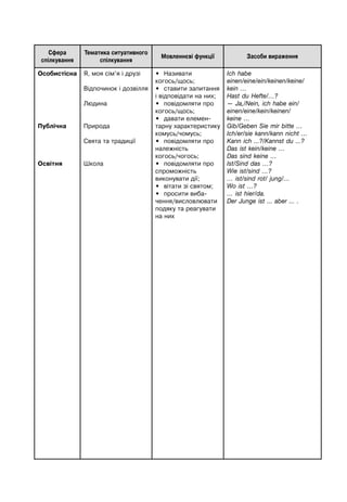 Сфера
спілкування
Тематика ситуативного
спілкування
Мовленнєві функції Засоби вираження
Особистісна
Публічна
Освітня
Я, моя сім’я і друзі
Відпочинок і дозвілля
Людина
Природа
Свята та традиції
Школа
• Називати
когось/щось;
• ставити запитання
і відповідати на них;
• повідомляти про
когось/щось;
• давати елемен-
тарну характеристику
комусь/чомусь;
• повідомляти про
належність
когось/чогось;
• повідомляти про
спроможність
виконувати дії;
• вітати зі святом;
• просити виба-
чення/висловлювати
подяку та реагувати
на них
Ich habe
einen/eine/ein/keinen/keine/
kein …
Hast du Hefte/…?
— Ja,/Nein, ich habe ein/
einen/eine/kein/keinen/
keine …
Gib/Geben Sie mir bitte …
Ich/er/sie kann/kann nicht …
Kann ich ...?/Kannst du ...?
Das ist kein/keine …
Das sind keine …
Ist/Sind das …?
Wie ist/sind …?
… ist/sind rot/ jung/…
Wo ist …?
… ist hier/da.
Der Junge ist ... aber ... .
 