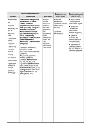 Лінгвістична компетенція Соціокультурна
компетенція
Загальнонавчальна
компетенціялексична граматична фонетична
Члени сім’ї.
Вік.
Іграшки.
Числа від 11
до 20.
Частини
тіла.
Предмети
одягу.
Тварини.
Пори року.
Погодні
явища.
Місяці.
Дні тижня.
Назви свят.
Предмети
в класній
кімнаті.
Шкільне
приладдя
Граматичні структури
засвоюються імплі-
цитно (шляхом
сприймання мовленнє-
вих зразків у комуніка-
тивних ситуаціях).
Мовна компетенція
(граматична правиль-
ність мовлення)
формується за рахунок
багаторазового
вживання мовленнєвих
структур.
Складені іменники.
Іменники в Akk.
Дієсловo-зв’язкa haben
у Präsens.
Модальне дієслово
können у Präsens.
Особові займенники
du, wir, ihr, sie, Sie.
Присвійні займенники
dein, unser, euer, ihr, Ihr.
Числівники від 11 до 20.
Заперечення nein i kein.
Прислівники hier, da.
Сполучник aber
Дотри-
мання
апрокси-
мованої
вимови з
урахуван-
ням
особливо-
стей
німецької
мови під
час
промов-
ляння слів
і висловів
Вибір та
вживання
привітань/форм
звертання/
вигуків.
Правила
ввічливості
• Розрізняти
і продукувати
незнайомі звуки;
• розуміти
і зв'язувати
незнайомі
звукові відрізки;
• уважно
стежити за
презентованою
інформацією;
• ефективно
співпрацювати
під час парної та
групової роботи
 