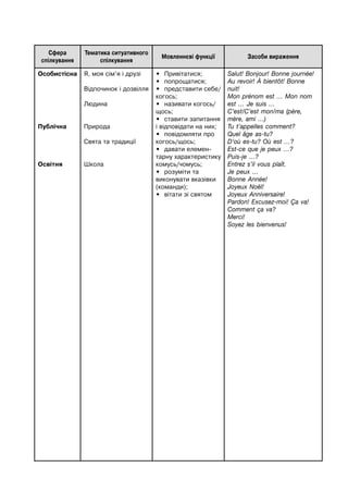 Сфера
спілкування
Тематика ситуативного
спілкування
Мовленнєві функції Засоби вираження
Особистісна
Публічна
Освітня
Я, моя сім’я і друзі
Відпочинок і дозвілля
Людина
Природа
Свята та традиції
Школа
• Привітатися;
• попрощатися;
• представити себе/
когось;
• називати когось/
щось;
• ставити запитання
і відповідати на них;
• повідомляти про
когось/щось;
• давати елемен-
тарну характеристику
комусь/чомусь;
• розуміти та
виконувати вказівки
(команди);
• вітати зі святом
Salut! Bonjour! Bonne journée!
Au revoir! À bientôt! Bonne
nuit!
Mon prénom est … Mon nom
est … Je suis …
C’est/C’est mon/ma (père,
mère, ami …)
Tu t’appelles comment?
Quel âge as-tu?
D’où es-tu? Où est …?
Est-ce que je peux …?
Puis-je …?
Entrez s’il vous plaît.
Je peux …
Bonne Année!
Joyeux Noël!
Joyeux Anniversaire!
Pardon! Excusez-moi! Ça va!
Comment ça va?
Merci!
Soyez les bienvenus!
 