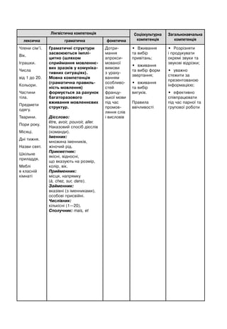 Лінгвістична компетенція Соціокультурна
компетенція
Загальнонавчальна
компетенціялексична граматична фонетична
Члени сім’ї.
Вік.
Іграшки.
Числа
від 1 до 20.
Кольори.
Частини
тіла.
Предмети
одягу.
Тварини.
Пори року.
Місяці.
Дні тижня.
Назви свят.
Шкільне
приладдя.
Меблі
в класній
кімнаті
Граматичні структури
засвоюються імплі-
цитно (шляхом
сприймання мовленнє-
вих зразків у комуніка-
тивних ситуаціях).
Мовна компетенція
(граматична правиль-
ність мовлення)
формується за рахунок
багаторазового
вживання мовленнєвих
структур.
Дієслово:
être, avoir, pouvoir, aller.
Наказовий спосіб дієслів
(команди).
Іменник:
множина іменників,
жіночий рід.
Прикметник:
якісні, відносні,
що вказують на розмір,
колір, вік.
Прийменник:
місця, напрямку
(à, chez, sur, dans).
Займенник:
вказівні (з іменниками),
особові присвійні.
Числівник:
кількісні (1—20).
Сполучник: mais, et
Дотри-
мання
апрокси-
мованої
вимови
з ураху-
ванням
особливо-
стей
францу-
зької мови
під час
промов-
ляння слів
і висловів
• Вживання
та вибір
привітань;
• вживання
та вибір форм
звертання;
• вживання
та вибір
вигуків.
Правила
ввічливості
• Розрізняти
і продукувати
окремі звуки та
звукові відрізки;
• уважно
стежити за
презентованою
інформацією;
• ефективно
співпрацювати
під час парної та
групової роботи
 
