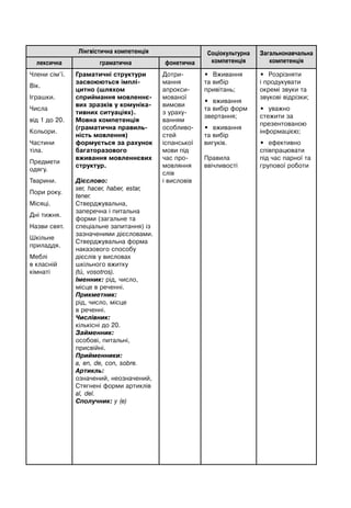 Лінгвістична компетенція Соціокультурна
компетенція
Загальнонавчальна
компетенціялексична граматична фонетична
Члени сім’ї.
Вік.
Іграшки.
Числа
від 1 до 20.
Кольори.
Частини
тіла.
Предмети
одягу.
Тварини.
Пори року.
Місяці.
Дні тижня.
Назви свят.
Шкільне
приладдя.
Меблі
в класній
кімнаті
Граматичні структури
засвоюються імплі-
цитно (шляхом
сприймання мовленнє-
вих зразків у комуніка-
тивних ситуаціях).
Мовна компетенція
(граматична правиль-
ність мовлення)
формується за рахунок
багаторазового
вживання мовленнєвих
структур.
Дієслово:
ser, hacer, haber, estar,
tener.
Стверджувальна,
заперечна і питальна
форми (загальне та
спеціальне запитання) із
зазначеними дієсловами.
Стверджувальна форма
наказового способу
дієслів у висловах
шкільного вжитку
(tú, vosotros).
Іменник: рід, число,
місце в реченні.
Прикметник:
рід, число, місце
в реченні.
Числівник:
кількісні до 20.
Займенник:
особові, питальні,
присвійні.
Прийменники:
a, en, de, con, sobre.
Артикль:
означений, неозначений,
Стягнені форми артиклів
al, del.
Сполучник: y (e)
Дотри-
мання
апрокси-
мованої
вимови
з ураху-
ванням
особливо-
стей
іспанської
мови під
час про-
мовляння
слів
і висловів
• Вживання
та вибір
привітань;
• вживання
та вибір форм
звертання;
• вживання
та вибір
вигуків.
Правила
ввічливості
• Розрізняти
і продукувати
окремі звуки та
звукові відрізки;
• уважно
стежити за
презентованою
інформацією;
• ефективно
співпрацювати
під час парної та
групової роботи
 