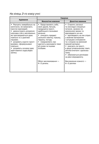 Аудіювання
Говоріння
Монологічне мовлення Діалогічне мовлення
• Реагують невербально на
запитання, які вимагають
простих відповідей;
• демонструють розуміння
ключових слів у висловленні,
які проговорюються дуже
повільно та з довгими
паузами;
• розуміють короткі прості
вказівки, сформульовані
повільно;
• розуміють основну ідею
адаптованого аудіо/відео
запису
• Представляють себе,
своїх друзів, батьків,
продукуючи прості,
здебільшого ізольовані
речення;
• описують предмет
шкільного вжитку, іграшку,
тварину, погоду;
• повідомляють про
здатність виконувати певні
дії учнем чи іншими
особами.
Обсяг висловлювання —
4—5 речень
• Ставлять загальні
та нескладні спеціальні
питання, засвоєні як
мовленнєві зразки та
відповідають на них;
• відповідають на них згідно
з мовним матеріалом
і ситуацією спілкування
та з опорою на вивчений
мовний матеріал;
• реагують на прості,
в дещо уповільненому темпі,
репліки вчителя і одноклас-
ників;
• обмінюються репліками
на рівні мікродіалогу.
Висловлення кожного —
4—5 репліки
На кінець 2-го класу учні:
 