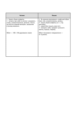 Читання Письмо
• Знають букви алфавіту;
• читають про себе та вголос і розуміють
слова, словосполучення, речення, тексти,
що містять мовний матеріал, засвоєний
в усному мовленні.
Обсяг — 100—150 друкованих знаків
• За зразком відтворюють графічний образ
букв, слів, словосполучень, речень;
• пишуть букви алфавіту (в т. ч. під
диктовку);
• самостійно пишуть своє ім’я;
• описують себе, предмет шкільного
вжитку, іграшку, тварину.
Обсяг письмового повідомлення —
4—5 речень
 