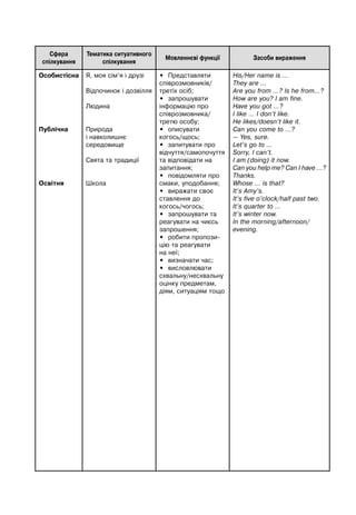 Сфера
спілкування
Тематика ситуативного
спілкування
Мовленнєві функції Засоби вираження
Особистісна
Публічна
Освітня
Я, моя сім’я і друзі
Відпочинок і дозвілля
Людина
Природа
і навколишнє
середовище
Свята та традиції
Школа
• Представляти
співрозмовників/
третіх осіб;
• запрошувати
інформацію про
співрозмовника/
третю особу;
• описувати
когось/щось;
• запитувати про
відчуття/самопочуття
та відповідати на
запитання;
• повідомляти про
смаки, уподобання;
• виражати своє
ставлення до
когось/чогось;
• запрошувати та
реагувати на чиєсь
запрошення;
• робити пропози-
цію та реагувати
на неї;
• визначати час;
• висловлювати
схвальну/несхвальну
оцінку предметам,
діям, ситуаціям тощо
His/Her name is …
They are …
Are you from …? Is he from…?
How are you? I am fine.
Have you got …?
I like … I don’t like.
He likes/doesn’t like it.
Can you come to …?
— Yes, sure.
Let’s go to …
Sorry, I can’t.
I am (doing) it now.
Can you help me? Сan I have ...?
Thanks.
Whose … is that?
It’s Amy’s.
It’s five o’clock/half past two.
It’s quarter to …
It’s winter now.
In the morning/afternoon/
evening.
 