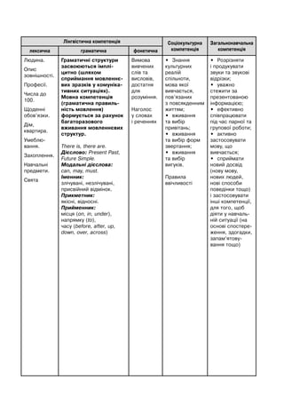 Лінгвістична компетенція Соціокультурна
компетенція
Загальнонавчальна
компетенціялексична граматична фонетична
Людина.
Опис
зовнішності.
Професії.
Числа до
100.
Щоденні
обов’язки.
Дім,
квартира.
Умеблю-
вання.
Захоплення.
Навчальні
предмети.
Свята
Граматичні структури
засвоюються імплі-
цитно (шляхом
сприймання мовленнє-
вих зразків у комуніка-
тивних ситуаціях).
Мовна компетенція
(граматична правиль-
ність мовлення)
формується за рахунок
багаторазового
вживання мовленнєвих
структур.
There is, there are.
Дієслово: Present Past,
Future Simple.
Модальні дієслова:
can, may, must.
Іменник:
злічувані, незлічувані,
присвійний відмінок.
Прикметник:
якісні, відносні.
Прийменник:
місця (on, in, under),
напрямку (to),
часу (before, after, up,
down, over, across)
Вимова
вивчених
слів та
висловів,
достатня
для
розуміння.
Наголос
у словах
і реченнях
• Знання
культурних
реалій
спільноти,
мова якої
вивчається,
пов’язаних
з повсякденним
життям;
• вживання
та вибір
привітань;
• вживання
та вибір форм
звертання;
• вживання
та вибір
вигуків.
Правила
ввічливості
• Розрізняти
і продукувати
звуки та звукові
відрізки;
• уважно
стежити за
презентованою
інформацією;
• ефективно
співпрацювати
під час парної та
групової роботи;
• активно
застосовувати
мову, що
вивчається;
• сприймати
новий досвід
(нову мову,
нових людей,
нові способи
поведінки тощо)
і застосовувати
інші компетенції,
для того, щоб
діяти у навчаль-
ній ситуації (на
основі спостере-
ження, здогадки,
запам’ятову-
вання тощо)
 