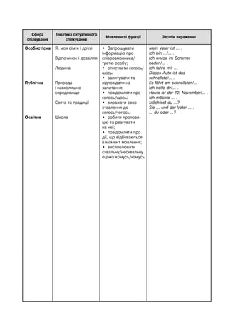 Сфера
спілкування
Тематика ситуативного
спілкування
Мовленнєві функції Засоби вираження
Особистісна
Публічна
Освітня
Я, моя сім’я і друзі
Відпочинок і дозвілля
Людина
Природа
і навколишнє
середовище
Свята та традиції
Школа
• Запрошувати
інформацію про
співрозмовника/
третю особу;
• описувати когось/
щось;
• запитувати та
відповідати на
запитання;
• повідомляти про
когось/щось;
• виражати своє
ставлення до
когось/чогось;
• робити пропози-
цію та реагувати
на неї;
• повідомляти про
дії, що відбуваються
в момент мовлення;
• висловлювати
схвальну/несхвальну
оцінку комусь/чомусь
Mein Vater ist ... .
Ich bin .../... .
Ich werde im Sommer
baden/... .
Ich fahre mit …
Dieses Auto ist das
schnellste/... .
Es fährt am schnellsten/... .
Ich helfe dir/... .
Heute ist der 12. November/... .
Ich möchte ... .
Möchtest du ...?
Sie ... und der Vater ... .
... du oder ...?
 