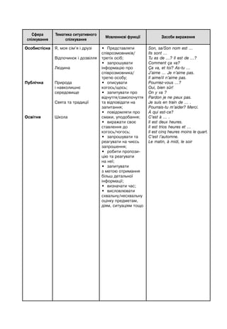 Сфера
спілкування
Тематика ситуативного
спілкування
Мовленнєві функції Засоби вираження
Особистісна
Публічна
Освітня
Я, моя сім’я і друзі
Відпочинок і дозвілля
Людина
Природа
і навколишнє
середовище
Свята та традиції
Школа
• Представляти
співрозмовників/
третіх осіб;
• запрошувати
інформацію про
співрозмовника/
третю особу;
• описувати
когось/щось;
• запитувати про
відчуття/самопочуття
та відповідати на
запитання;
• повідомляти про
смаки, уподобання;
• виражати своє
ставлення до
когось/чогось;
• запрошувати та
реагувати на чиєсь
запрошення;
• робити пропози-
цію та реагувати
на неї;
• запитувати
з метою отримання
більш детальної
інформації;
• визначати час;
• висловлювати
схвальну/несхвальну
оцінку предметам,
діям, ситуаціям тощо
Son, sa/Son nom est …
Ils sont …
Tu es de …? Il est de …?
Comment ça va?
Ça va, et toi? As-tu …
J’aime … Je n’aime pas.
Il aime/il n’aime pas.
Pourriez-vous …?
Oui, bien sûr!
On y va ?
Pardon je ne peux pas.
Je suis en train de … .
Pourrais-tu m’aider? Merci.
À qui est-ce?
C’est à … .
Il est deux heures.
Il est trios heures et …
Il est cinq heures moins le quart.
C’est l’automne.
Le matin, à midi, le soir
 