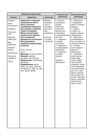 Лінгвістична компетенція Соціокультурна
компетенція
Загальнонавчальна
компетенціялексична граматична фонетична
Людина.
Опис
зовнішності.
Професії.
Числа до
100.
Щоденні
обов’язки.
Дім,
квартира.
Умеблю-
вання.
Захоплення.
Навчальні
предмети.
Свята
Граматичні структури
засвоюються імплі-
цитно (шляхом
сприймання мовленнє-
вих зразків у комуніка-
тивних ситуаціях).
Мовна компетенція
(граматична правиль-
ність мовлення)
формується за рахунок
багаторазового
вживання мовленнєвих
структур.
C’est, ce sont
Il y a
Дієслова: vouloir, pouvoir.
Іменник: однина,
множина, жіночий рід
Прикметник: присвійний,
вказівний.
Прийменники: місця
(dans, sur, sous, près de),
напрямку (à, chez, en, de),
часу (avant, après)
Вимова
вивчених
слів та
висловів,
достатня
для
розуміння.
Наголос
у словах
і реченнях
• Знання
культурних
реалій
спільноти,
мова якої
вивчається,
пов’язаних
з повсякденним
життям;
• вживання
та вибір
привітань;
• вживання
та вибір форм
звертання;
• вживання
та вибір
вигуків.
Правила
ввічливості
• Розрізняти
і продукувати
звуки та звукові
відрізки;
• уважно
стежити за
презентованою
інформацією;
• ефективно
співпрацювати
під час парної та
групової роботи;
• активно
застосовувати
мову, що
вивчається;
• сприймати
новий досвід
(нову мову,
нових людей,
нові способи
поведінки тощо)
і застосовувати
інші компетенції,
для того, щоб
діяти у навчаль-
ній ситуації (на
основі спостере-
ження, здогадки,
запам’ятову-
вання тощо)
 