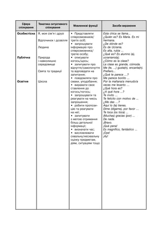 Сфера
спілкування
Тематика ситуативного
спілкування
Мовленнєві функції Засоби вираження
Особистісна
Публічна
Освітня
Я, моя сім’я і друзі
Відпочинок і дозвілля
Людина
Природа
і навколишнє
середовище
Свята та традиції
Школа
• Представляти
співрозмовників/
третіх осіб;
• запрошувати
інформацію про
співрозмовника/
третю особу;
• описувати
когось/щось;
• запитувати про
відчуття/самопочуття
та відповідати на
запитання;
• повідомляти про
смаки, уподобання;
• виражати своє
ставлення до
когось/чогось;
• запрошувати та
реагувати на чиєсь
запрошення;
• робити пропози-
цію та реагувати
на неї;
• запитувати
з метою отримання
більш детальної
інформації;
• визначати час;
• висловлювати
схвальну/несхвальну
оцінку предметам,
діям, ситуаціям тощо
Esta chica se llama…
¿Quién es? Es María. Es mi
hermana.
¿De dónde es?
Es de Ucrania.
Es alta, rubia ...
¿Qué es? Es alumno (a),
ucraniano(a);
¿Cómo es la clase?
La clase es grande, cómoda.
Me (te, ...) gusta(n), encanta(n).
Prefiero...
¿Qué te parece …?
Me parece bonito ...
Por la mañana/a menudo/a
veces me levanto …
¿Qué hora es?
¿A qué hora ...?
Te invito …
Te felicito con motivo de ...
¿Me das …?
Aquí lo (la) tienes.
Dime (dígame), por favor …
Te toca (os toca) ...
(Muchas) gracias (por) ...
De nada.
¡Bravo.
¡Qué pena!
Es magnífico, fantástico ...
¡Oye!
¡Ay!
 