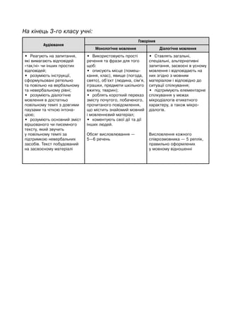 Аудіювання
Говоріння
Монологічне мовлення Діалогічне мовлення
• Реагують на запитання,
які вимагають відповідей
«так/ні» чи інших простих
відповідей;
• розуміють інструкції,
сформульовані ретельно
та повільно на вербальному
та невербальному рівні;
• розуміють діалогічне
мовлення в достатньо
повільному темпі з довгими
паузами та чіткою інтона-
цією;
• розуміють основний зміст
віршованого чи писемного
тексту, який звучить
у повільному темпі за
підтримкою невербальних
засобів. Текст побудований
на засвоєному матеріалі
• Використовують прості
речення та фрази для того
щоб:
• описують місце (помеш-
кання, клас), явище (погода,
свято), об’єкт (людина, сім’я,
іграшки, предмети шкільного
вжитку, тварин);
• роблять короткий переказ
змісту почутого, побаченого,
прочитаного повідомлення,
що містить знайомий мовний
і мовленнєвий матеріал;
• коментують свої дії та дії
інших людей.
Обсяг висловлювання —
5—6 речень
• Ставлять загальні,
спеціальні, альтернативні
запитання, засвоєні в усному
мовлення і відповідають на
них згідно з мовним
матеріалом і відповідно до
ситуації спілкування;
• підтримують елементарне
спілкування у межах
мікродіалогів етикетного
характеру, а також мікро-
діалогів.
Висловлення кожного
співрозмовника — 5 реплік,
правильно оформлених
у мовному відношенні
На кінець 3-го класу учні:
 