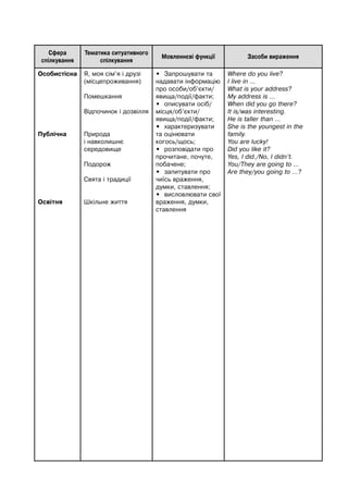 Сфера
спілкування
Тематика ситуативного
спілкування
Мовленнєві функції Засоби вираження
Особистісна
Публічна
Освітня
Я, моя сім’я і друзі
(місцепроживання)
Помешкання
Відпочинок і дозвілля
Природа
і навколишнє
середовище
Подорож
Свята і традиції
Шкільне життя
• Запрошувати та
надавати інформацію
про особи/об’єкти/
явища/події/факти;
• описувати осіб/
місця/об’єкти/
явища/події/факти;
• характеризувати
та оцінювати
когось/щось;
• розповідати про
прочитане, почуте,
побачене;
• запитувати про
чиїсь враження,
думки, ставлення;
• висловлювати свої
враження, думки,
ставлення
Where do you live?
I live in …
What is your address?
My address is …
When did you go there?
It is/was interesting.
He is taller than …
She is the youngest in the
family.
You are lucky!
Did you like it?
Yes, I did./No, I didn’t.
You/Тhey are going to …
Are they/you going to …?
 