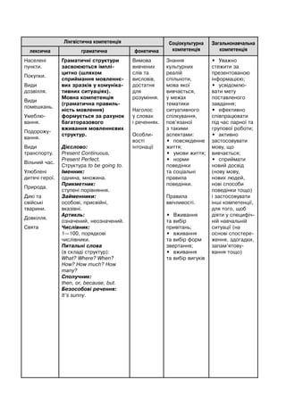 Лінгвістична компетенція Соціокультурна
компетенція
Загальнонавчальна
компетенціялексична граматична фонетична
Населені
пункти.
Покупки.
Види
дозвілля.
Види
помешкань.
Умеблю-
вання.
Подорожу-
вання.
Види
транспорту.
Вільний час.
Улюблені
дитячі герої.
Природа.
Дикі та
свійські
тварини.
Довкілля.
Свята
Граматичні структури
засвоюються імплі-
цитно (шляхом
сприймання мовленнє-
вих зразків у комуніка-
тивних ситуаціях).
Мовна компетенція
(граматична правиль-
ність мовлення)
формується за рахунок
багаторазового
вживання мовленнєвих
структур.
Дієслово:
Present Continuous,
Present Perfect.
Структура to be going to.
Іменник:
однина, множина.
Прикметник:
ступені порівняння.
Займенники:
особові, присвійні,
вказівні.
Артикль:
означений, неозначений.
Числівник:
1—100, порядкові
числівники.
Питальні слова
(в складі структур):
What? Where? When?
How? How much? How
many?
Сполучник:
then, or, because, but.
Безособові речення:
It’s sunny.
Вимова
вивчених
слів та
висловів,
достатня
для
розуміння.
Наголос
у словах
і реченнях.
Особли-
вості
інтонації
Знання
культурних
реалій
спільноти,
мова якої
вивчається,
у межах
тематики
ситуативного
спілкування,
пов’язаної
з такими
аспектами:
• повсякденне
життя;
• умови життя;
• норми
поведінки
та соціальні
правила
поведінки.
Правила
ввічливості.
• Вживання
та вибір
привітань;
• вживання
та вибір форм
звертання;
• вживання
та вибір вигуків
• Уважно
стежити за
презентованою
інформацією;
• усвідомлю-
вати мету
поставленого
завдання;
• ефективно
співпрацювати
під час парної та
групової роботи;
• активно
застосовувати
мову, що
вивчається;
• сприймати
новий досвід
(нову мову,
нових людей,
нові способи
поведінки тощо)
і застосовувати
інші компетенції,
для того, щоб
діяти у специфіч-
ній навчальній
ситуації (на
основі спостере-
ження, здогадки,
запам’ятову-
вання тощо)
 