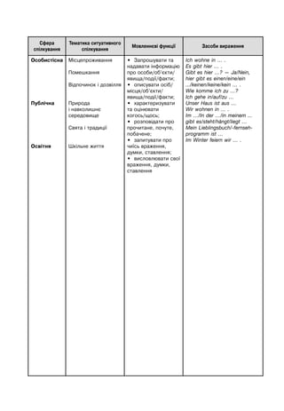 Сфера
спілкування
Тематика ситуативного
спілкування
Мовленнєві функції Засоби вираження
Особистісна
Публічна
Освітня
Місцепроживання
Помешкання
Відпочинок і дозвілля
Природа
і навколишнє
середовище
Свята і традиції
Шкільне життя
• Запрошувати та
надавати інформацію
про особи/об’єкти/
явища/події/факти;
• описувати осіб/
місця/об’єкти/
явища/події/факти;
• характеризувати
та оцінювати
когось/щось;
• розповідати про
прочитане, почуте,
побачене;
• запитувати про
чиїсь враження,
думки, ставлення;
• висловлювати свої
враження, думки,
ставлення
Ich wohne in … .
Es gibt hier … .
Gibt es hier …? — Ja/Nein,
hier gibt es einen/eine/ein
.../keinen/keine/kein … .
Wie komme ich zu …?
Ich gehe in/auf/zu …
Unser Haus ist aus …
Wir wohnen in … .
Im …/In der …/in meinem ...
gibt es/steht/hängt/liegt …
Mein Lieblingsbuch/-fernseh-
programm ist …
Im Winter feiern wir … .
 