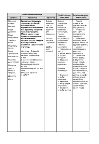 Лінгвістична компетенція Соціокультурна
компетенція
Загальнонавчальна
компетенціялексична граматична фонетична
Населені
пункти.
Покупки.
Види
дозвілля.
Види
помешкань.
Умеблю-
вання.
Подорожу-
вання.
Види
транспорту.
Вільний час.
Улюблені
дитячі герої.
Природа.
Дикі та
свійські
тварини.
Довкілля.
Свята
Граматичні структури
засвоюються імплі-
цитно (шляхом
сприймання мовленнє-
вих зразків у комуніка-
тивних ситуаціях).
Мовна компетенція
(граматична правиль-
ність мовлення)
формується за рахунок
багаторазового
вживання мовленнєвих
структур.
Дієслова у 2-й особі
однини і множини.
Особові займенники
в Akk.
Безособовий займенник
man (man kann).
Безособовий зворот
es gibt.
Прийменники auf, zu, aus,
ohne.
Питальне речення
з woher?
Вимова
вивчених
слів та
висловів,
достатня
для
розуміння.
Наголос
у словах
і реченнях.
Особли-
вості
інтонації
Знання
культурних
реалій
спільноти,
мова якої
вивчається,
у межах
тематики
ситуативного
спілкування,
пов’язаної
з такими
аспектами:
• повсякденне
життя;
• умови життя;
• норми
поведінки
та соціальні
правила
поведінки.
Правила
ввічливості.
• Вживання
та вибір
привітань;
• вживання
та вибір форм
звертання;
• вживання
та вибір вигуків
• Уважно
стежити за
презентованою
інформацією;
• усвідомлю-
вати мету
поставленого
завдання;
• ефективно
співпрацювати
під час парної та
групової роботи;
• активно
застосовувати
мову, що
вивчається;
• сприймати
новий досвід
(нову мову,
нових людей,
нові способи
поведінки тощо)
і застосовувати
інші компетенції,
для того, щоб
діяти у специфіч-
ній навчальній
ситуації (на
основі спостере-
ження, здогадки,
запам’ятову-
вання тощо)
 