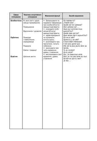 Сфера
спілкування
Тематика ситуативного
спілкування
Мовленнєві функції Засоби вираження
Особистісна
Публічна
Освітня
Я, моя сім’я і друзі
(місце проживання)
Помешкання
Відпочинок і дозвілля
Природа
і навколишнє
середовище
Подорож
Свята і традиції
Шкільне життя
• Запрошувати та
надавати інформацію
про особи/об’єкти/
явища/події/факти;
• описувати осіб/
місця/об’єкти/
явища/події/факти;
• характеризувати
та оцінювати
когось/щось;
• розповідати про
прочитане, почуте,
побачене;
• запитувати про
чиїсь враження,
думки, ставлення;
• висловлювати свої
враження, думки,
ставлення
Où habites-tu?
J’habite à/en …
Quelle est ton adresse?
Mon adresse est …
Quel jour sommes-nous
aujourd’hui?
Quelle date est-ce?
Quel temps fait-il aujourd’hui?
Où es-tu allé?
Quand tu y es allé?
C’est/c’était intéressant.
Il est plus grand que …
Elle est la plus jeune dans sa
famille.
Tu es content!
As-tu aimé?
Oui, j’ai beaucoup aimé.
Non, je n’ai pas aimé du tout.
Qu’est-ce que tu fais?
Je fais …
 