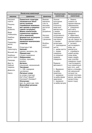 Лінгвістична компетенція Соціокультурна
компетенція
Загальнонавчальна
компетенціялексична граматична фонетична
Населені
пункти.
Покупки.
Види
дозвілля.
Види
помешкань.
Умеблю-
вання.
Подорожу-
вання.
Види
транспорту.
Вільний час.
Улюблені
дитячі герої.
Природа.
Дикі та
свійські
тварини.
Довкілля.
Свята
Граматичні структури
засвоюються імплі-
цитно (шляхом
сприймання мовленнє-
вих зразків у комуніка-
тивних ситуаціях).
Мовна компетенція
(граматична правиль-
ність мовлення)
формується за рахунок
багаторазового
вживання мовленнєвих
структур.
Структурa il fait.
Іменник:
однина, множина, рід.
Прикметник:
ступені порівняння
Займенники:
особові, присвійні,
вказівні.
Артикль:
означений, неозначений.
Числівник:
1—100, порядкові
числівники.
Питальні слова
(в складі структур):
Où? D’où? Quand?
Comment? Combien?
Сполучник:
que, ou, parce que, mais.
Безособові речення:
Il fait chaud.
Вимова
вивчених
слів та
висловів,
достатня
для
розуміння.
Наголос
у словах
і реченнях.
Особли-
вості
інтонації
Знання
культурних
реалій
спільноти,
мова якої
вивчається,
у межах
тематики
ситуативного
спілкування,
пов’язаної
з такими
аспектами:
• повсякденне
життя;
• умови життя;
• норми
поведінки
та соціальні
правила
поведінки.
Правила
ввічливості.
• Вживання
та вибір
привітань;
• вживання
та вибір форм
звертання;
• вживання
та вибір вигуків
• Уважно
стежити за
презентованою
інформацією;
• усвідомлю-
вати мету
поставленого
завдання;
• ефективно
співпрацювати
під час парної та
групової роботи;
• активно
застосовувати
мову, що
вивчається;
• сприймати
новий досвід
(нову мову,
нових людей,
нові способи
поведінки тощо)
і застосовувати
інші компетенції,
для того, щоб
діяти у специфіч-
ній навчальній
ситуації (на
основі спостере-
ження, здогадки,
запам’ятову-
вання тощо)
 