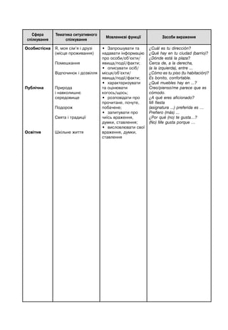 Сфера
спілкування
Тематика ситуативного
спілкування
Мовленнєві функції Засоби вираження
Особистісна
Публічна
Освітня
Я, моя сім’я і друзі
(місце проживання)
Помешкання
Відпочинок і дозвілля
Природа
і навколишнє
середовище
Подорож
Свята і традиції
Шкільне життя
• Запрошувати та
надавати інформацію
про особи/об’єкти/
явища/події/факти;
• описувати осіб/
місця/об’єкти/
явища/події/факти;
• характеризувати
та оцінювати
когось/щось;
• розповідати про
прочитане, почуте,
побачене;
• запитувати про
чиїсь враження,
думки, ставлення;
• висловлювати свої
враження, думки,
ставлення
¿Cuál es tu dirección?
¿Qué hay en tu ciudad (barrio)?
¿Dónde está la plaza?
Cerca de, a la derecha,
(a la izquierda), entre ...
¿Cómo es tu piso (tu habitación)?
Es bonito, confortable.
¿Qué muebles hay en ...?
Creo/pienso/me parece que es
cómodo.
¿A qué eres aficionado?
Mi fiesta
(asignatura ...) preferida es …
Prefiero (más) ...
¿Por qué (no) te gusta…?
(No) Me gusta porque …
 