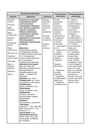 Лінгвістична компетенція Соціокультурна
компетенція
Загальнонавчальна
компетенціялексична граматична фонетична
Населені
пункти.
Покупки.
Види
дозвілля.
Види
помешкань.
Умеблю-
вання.
Подорожу-
вання.
Види
транспорту.
Вільний час.
Улюблені
дитячі герої.
Природа.
Дикі та
свійські
тварини.
Довкілля.
Свята
Граматичні структури
засвоюються імплі-
цитно (шляхом
сприймання мовленнє-
вих зразків у комуніка-
тивних ситуаціях).
Мовна компетенція
(граматична правиль-
ність мовлення)
формується за рахунок
багаторазового
вживання мовленнєвих
структур.
Дієслово:
часові форми дієслів
у Presente de Indicativo,
Pretérito Perfecto (дієслова
1, 2, 3 дієвідміни),
Futuro Simple (дієслова 1,
2, 3 дієвідміни).
Займенникові дієслова.
Дієслівні конструкції:
hay que, tener que.
Дієслова індивідуального
дієвідмінювання
дієвідмінювання decir,
saber… у Presente de
Indicativo.
Іменник: рід, число.
Прикметник: рід, число,
узгодження з іменником.
Прийменник:
місця, напрямку, часу.
Прислівник:
місця, напрямку, часу.
Займенник:
особові, присвійні,
вказівні (aquel, aquella,
aquellos(as)).
Артикль:
неозначений, означений.
Числівник:
кількісні (1—100), 300, 400,
500. Порядкові (1—10).
Апокопа – о.
Сполучники: y (е).
Безособові речення:
nieva, llueve, hace buen
(mal) tiempo в Presente
de Indicativo
Вимова
вивчених
слів та
висловів,
достатня
для
розуміння.
Наголос
у словах
і реченнях.
Особли-
вості
інтонації
Знання
культурних
реалій
спільноти,
мова якої
вивчається,
у межах
тематики
ситуативного
спілкування,
пов’язаної
з такими
аспектами:
• повсякденне
життя;
• умови життя;
• норми
поведінки
та соціальні
правила
поведінки.
Правила
ввічливості.
• Вживання
та вибір
привітань;
• вживання
та вибір форм
звертання;
• вживання
та вибір вигуків
• Уважно
стежити за
презентованою
інформацією;
• усвідомлю-
вати мету
поставленого
завдання;
• ефективно
співпрацювати
під час парної та
групової роботи;
• активно
застосовувати
мову, що
вивчається;
• сприймати
новий досвід
(нову мову,
нових людей,
нові способи
поведінки тощо)
і застосовувати
інші компетенції,
для того, щоб
діяти у специфіч-
ній навчальній
ситуації (на
основі спостере-
ження, здогадки,
запам’ятову-
вання тощо)
 
