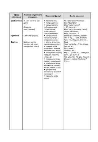 Сфера
спілкування
Тематика ситуативного
спілкування
Мовленнєві функції Засоби вираження
Oсобистісна
Публічна
Освітня
Я, моя сім’я та мої
друзі
Дозвілля
(мої іграшки)
Свята та традиції
Шкільне життя
(школа, мій клас,
предмети в класі)
• Привітатися;
• попрощатися;
• представляти
себе дорослим
і ровесникам,
представляти
співрозмовників;
• запрошувати
інформацію про
співрозмовника;
• вітати зі святом
(днем народження);
• дякувати (за
подарунок, вітання,
виконану дію тощо);
• описувати людину,
предмет, тварину,
місце, дії;
• повідомляти про
смаки і уподобання;
• повідомляти про
належність когось/
чогось певній особі;
• розуміти та
виконувати вказівки
(команди);
• просити виба-
чення
Hi! Hello! Good morning!
Good-bye! Bye!
What’s your name?
— My name`s …
What`s your surname (family
name, last name)?
What colour is ...?
Stand up! Sit down, please!
This is my … (Dad, brother)
I am, I’m, they are, they’re …
boys
Have you got a…? Yes, I have.
I`ve got a …
No, I haven`t.
I haven`t got…
May I … (come in?… take your
pen?… go out?…)
Yes, you may. No, you may not.
Whose ... is/are this/these?
It’s ... .
 