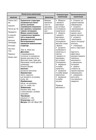 Лінгвістична компетенція Соціокультурна
компетенція
Загальнонавчальна
компетенціялексична граматична фонетична
Члени сім’ї,
вік.
Іграшки.
Числа до 10.
Предмети
в класній
кімнаті.
Шкільне
приладдя.
Кольори.
Частини
тіла.
Тварини.
Назви свят
Граматичні структури
засвоюються імплі-
цитно (шляхом
сприймання мовленнє-
вих зразків у комуніка-
тивних ситуаціях).
Мовна компетенція
(граматична правиль-
ність мовлення)
формується за рахунок
багаторазового
вживання мовленнєвих
структур.
Ther is, there are.
Дієслово:
стверджувальна,
питальна та заперечна
форми дієслова to be
Дієслово have, have got.
Наказовий спосіб дієслів
(команди).
Present Simple.
Іменник:
множина іменників.
Прикметник:
якісні, відносні,
що вказують на розмір,
колір, вік.
Прийменник:
місця, на напрямку
(on, in, under, to).
Займенник:
вказівні (this, that,
з іменниками), особові
присвійні.
Числівник:
кількісні (1—10).
Сполучник: and.
Вигуки: Oh! Ah! Wow! OK!
Вимова
вивчених
слів та
висловів,
достатня
для
розуміння
• Обирати
і вживати
відповідні
до ситуації
спілкування
привітання;
• обирати
і вживати
відповідні
до ситуації
спілкування
ввічливі слова
і фрази;
• розуміти
особливості
привітань зі
святом
і вживати їх
відповідно
до ситуації
спілкування
• вживання
та вибір
привітань;
• вживання
та вибір форм
звертання;
• вживання
та вибір
вигуків.
Правила
ввічливості
• Стежити за
презентованою
інформацією;
• розуміти
і відтворювати
мовленнєві
зразки наслі-
дуючи вчителя;
• розуміти
і виконувати
прості інструкції
вчителя;
• співпрацю-
вати у парі/групі
Здатність
ефективно
використовувати
навчальні
можливості
у навчальних
ситуаціях:
• уважно
стежити за
презентованою
інформацією;
• усвідомлю-
вати мету
поставленого
завдання
 