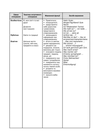 Сфера
спілкування
Тематика ситуативного
спілкування
Мовленнєві функції Засоби вираження
Oсобистісна
Публічна
Освітня
Я, моя сім’я та мої
друзі
Дозвілля
(мої іграшки)
Свята та традиції
Шкільне життя
(школа, мій клас,
предмети в класі)
• Привітатися;
• попрощатися;
• представляти
себе дорослим
і ровесникам,
представляти
співрозмовників;
• запрошувати
інформацію про
співрозмовника;
• вітати зі святом
(днем народження);
• дякувати (за
подарунок, вітання,
виконану дію тощо);
• описувати людину,
предмет, тварину,
місце, дії;
• повідомляти про
смаки і уподобання;
• повідомляти про
належність когось/
чогось певній особі;
• розуміти та
виконувати вказівки
(команди);
• просити виба-
чення
Hallo! Guten
Morgen/Tag/Abend! Gute
Nacht!
Auf Wiedersehen! Tschüs!
Wie heißt du? — Ich heiße …
Wie alt bist du?
Ich bin … Jahre alt.
Ist/Sind das …?
Wer/Was ist das? — Das ist
ein/eine/mein/meine/kein/keine
…/Das sind meine/keine …
Wie ist/sind …?
… ist/sind rot/jung/groß/ …
Ich laufe gern/nicht gern Schi.
Was macht er/sie?
Was machen sie?
Er/sie/es springt/spielt …
Was möchtest du?
Frohe Weihnachten!
Danke!
Bitte!
Entschuldigung!
 